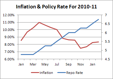 Inflation & Policy Rate - 2010-11